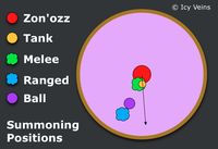 Dragon Soul - Zon'ozz - Void of the Unmaking - Summoning Positions