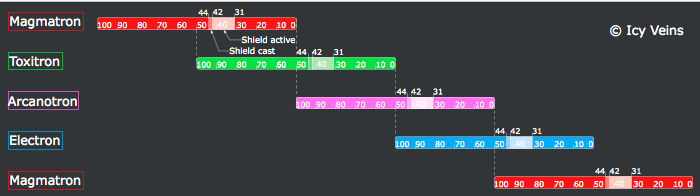 Omntron rotation cycle